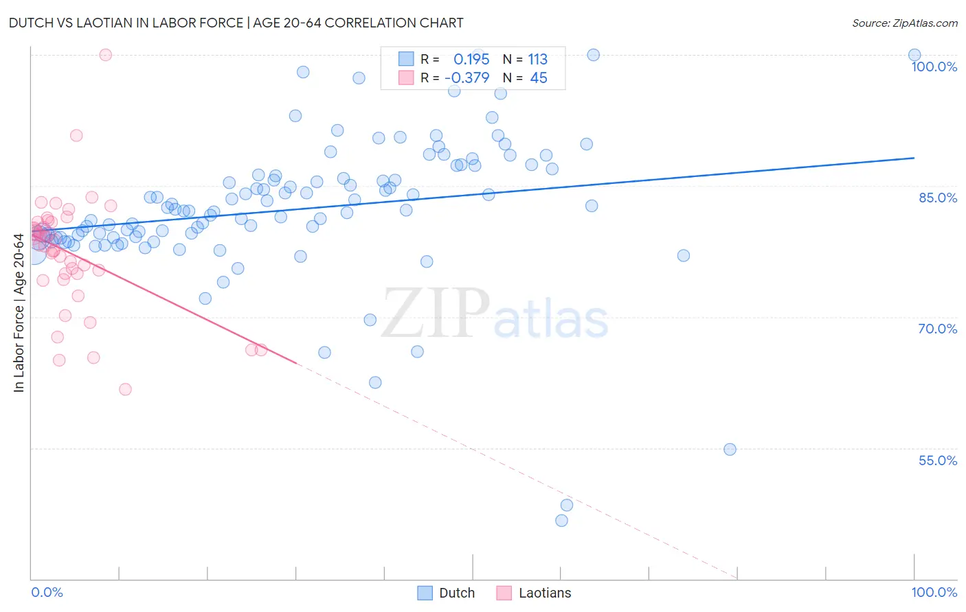 Dutch vs Laotian In Labor Force | Age 20-64