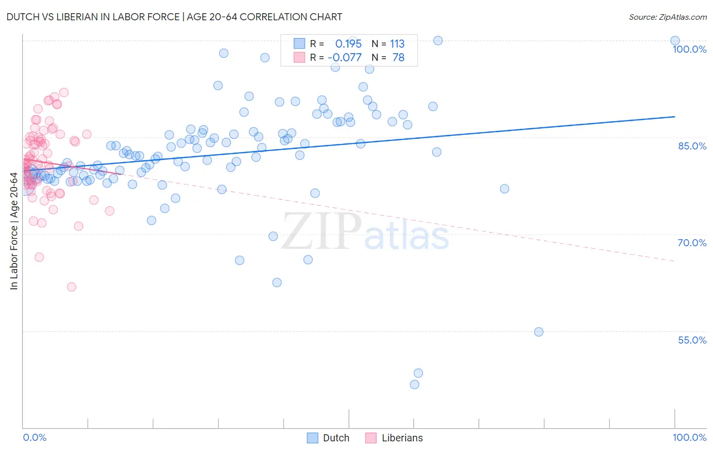 Dutch vs Liberian In Labor Force | Age 20-64