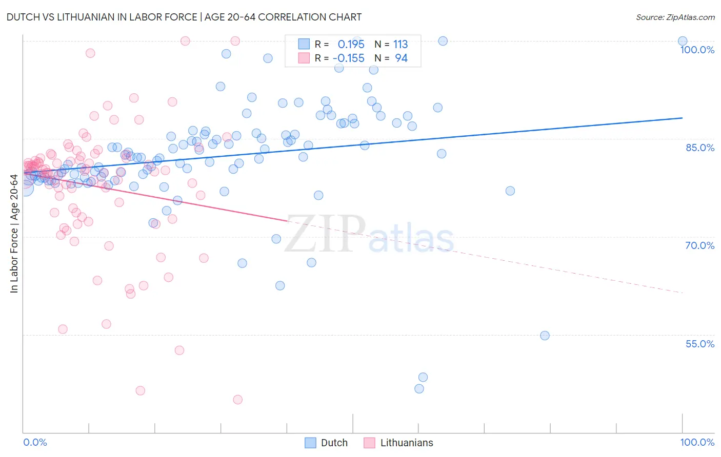 Dutch vs Lithuanian In Labor Force | Age 20-64