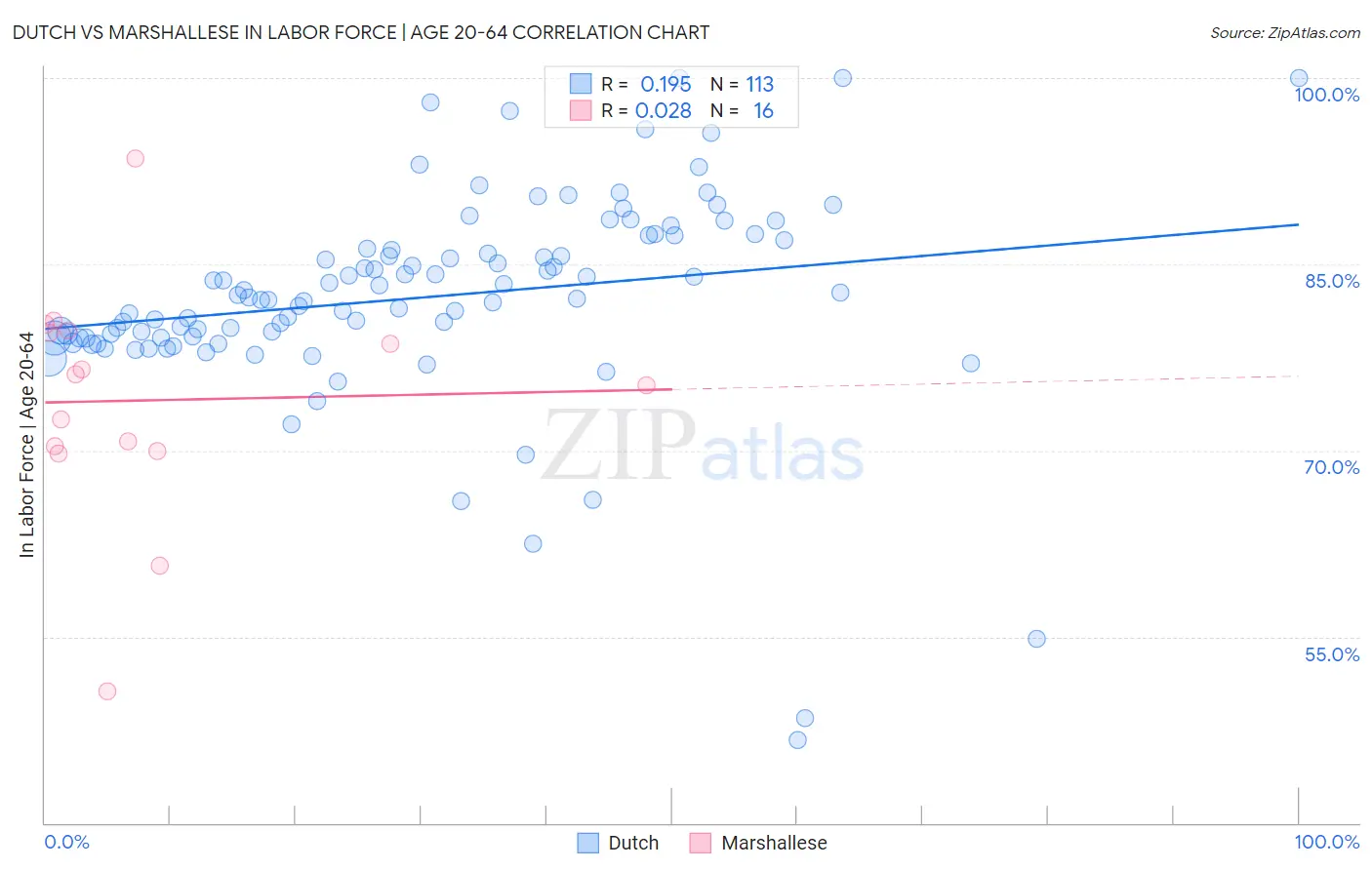 Dutch vs Marshallese In Labor Force | Age 20-64