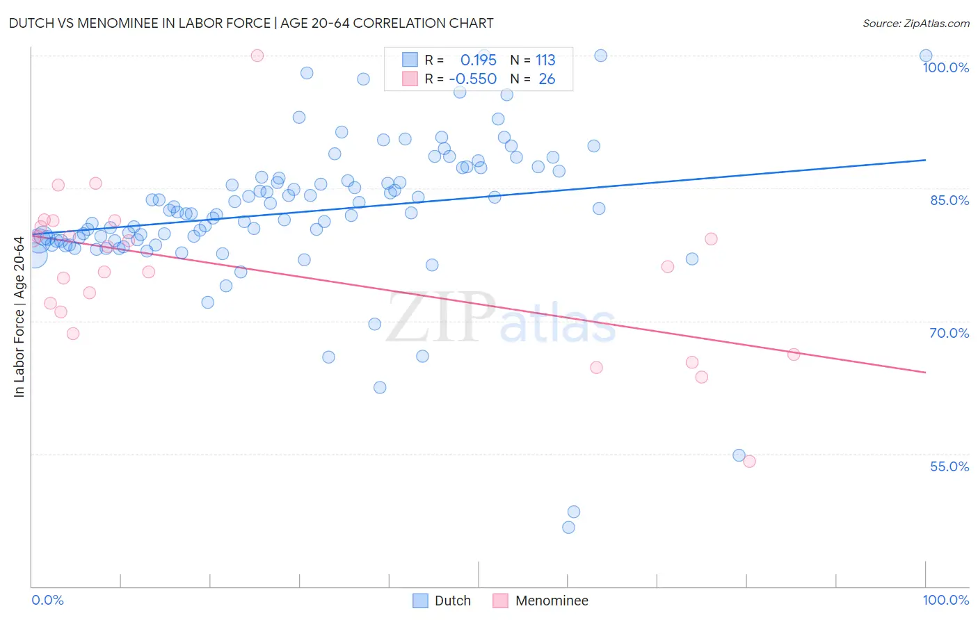 Dutch vs Menominee In Labor Force | Age 20-64