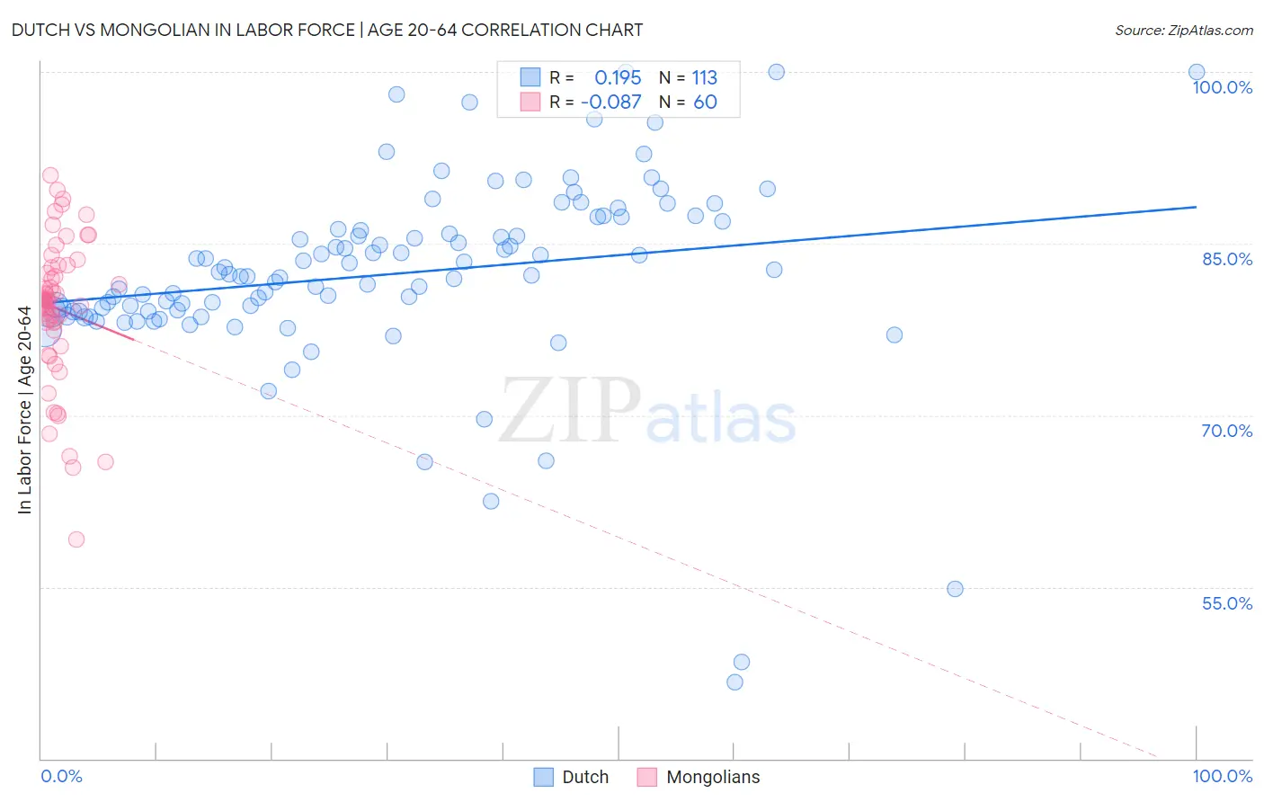 Dutch vs Mongolian In Labor Force | Age 20-64