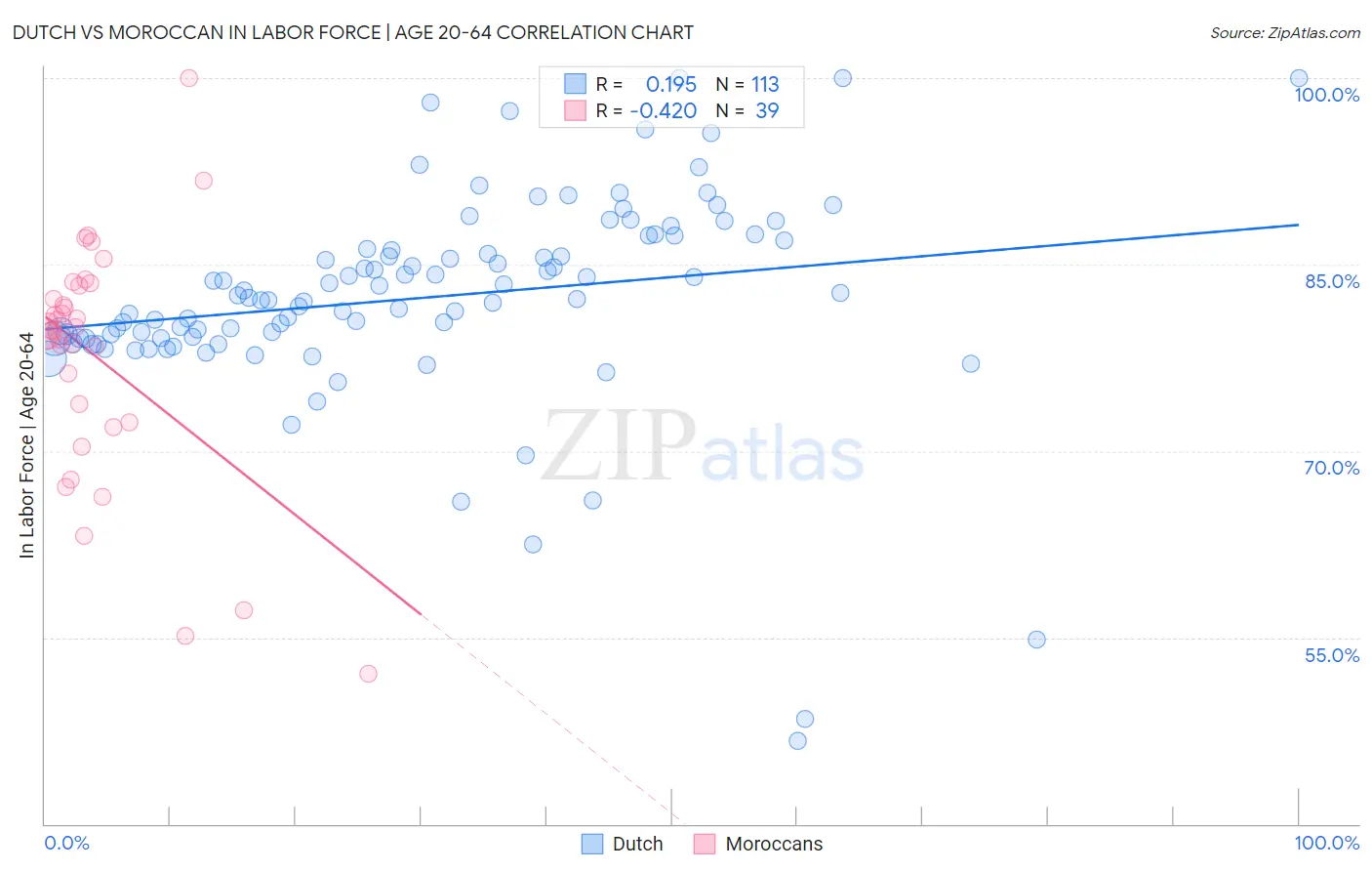 Dutch vs Moroccan In Labor Force | Age 20-64