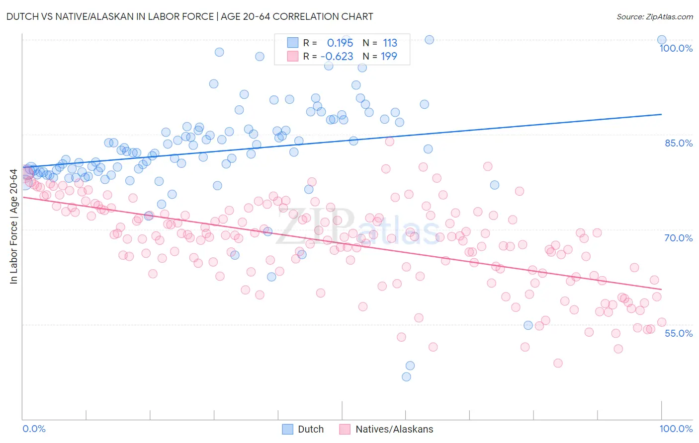 Dutch vs Native/Alaskan In Labor Force | Age 20-64