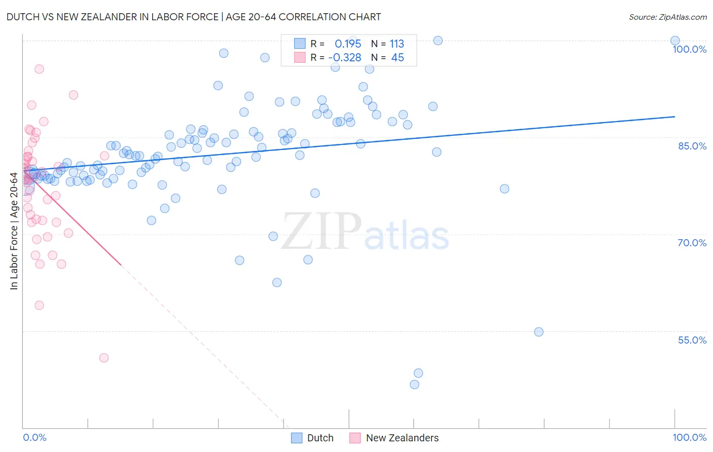 Dutch vs New Zealander In Labor Force | Age 20-64