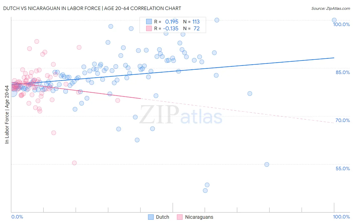 Dutch vs Nicaraguan In Labor Force | Age 20-64