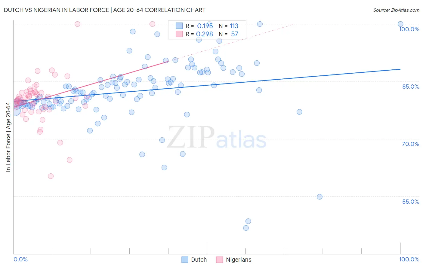 Dutch vs Nigerian In Labor Force | Age 20-64
