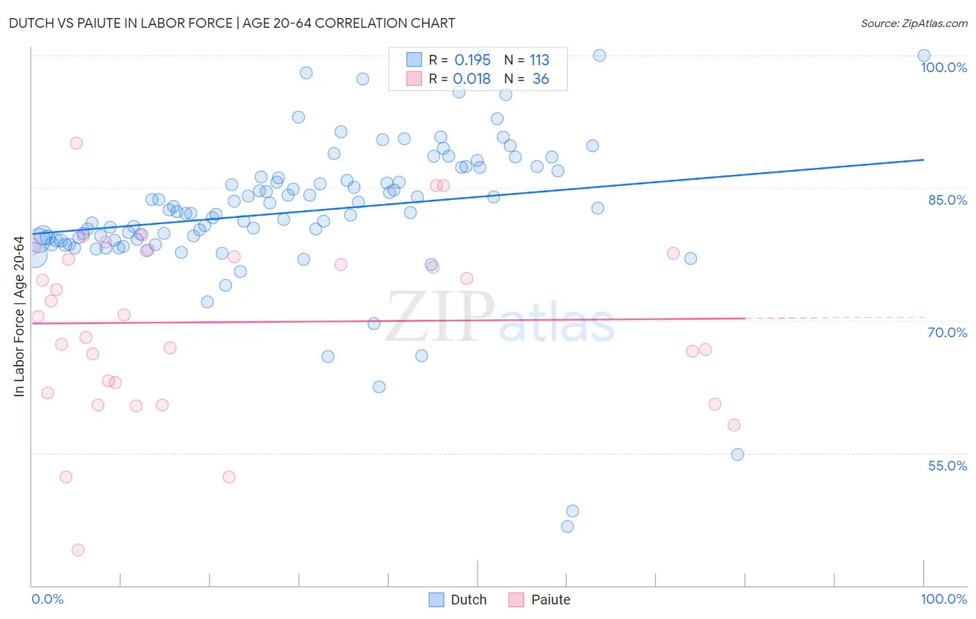 Dutch vs Paiute In Labor Force | Age 20-64