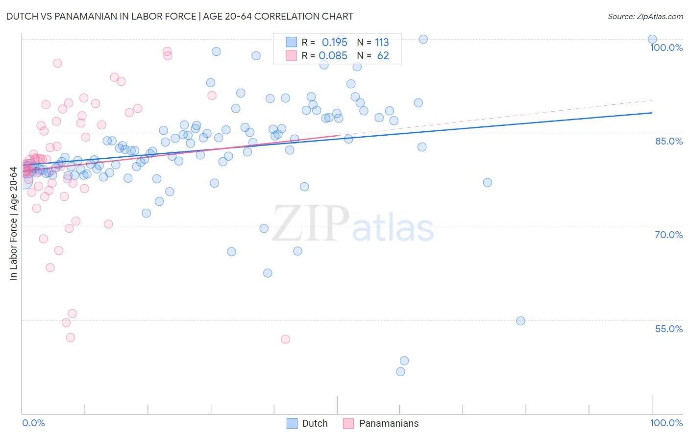 Dutch vs Panamanian In Labor Force | Age 20-64