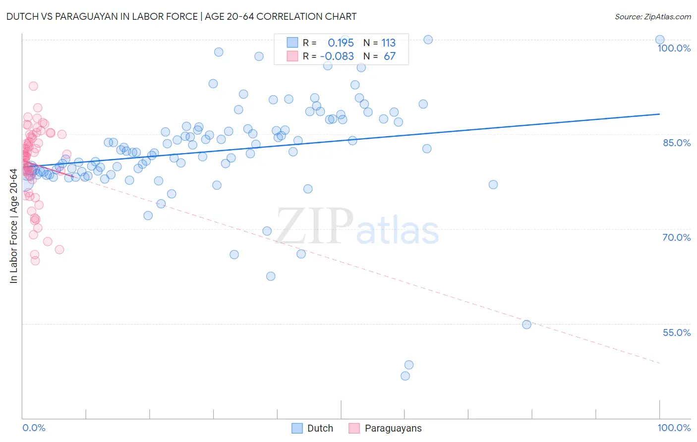 Dutch vs Paraguayan In Labor Force | Age 20-64