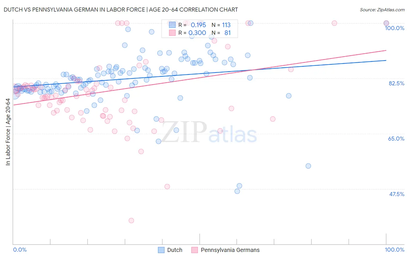 Dutch vs Pennsylvania German In Labor Force | Age 20-64