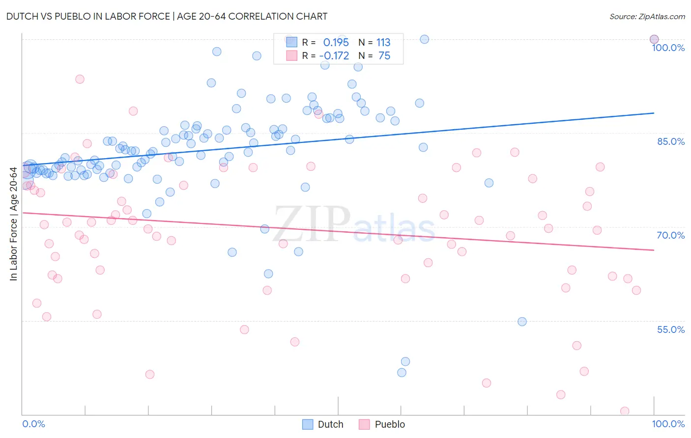 Dutch vs Pueblo In Labor Force | Age 20-64