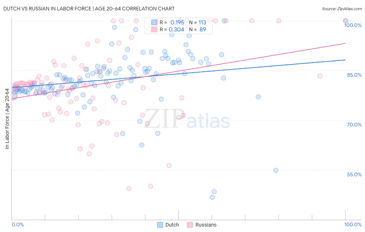 Dutch vs Russian In Labor Force | Age 20-64