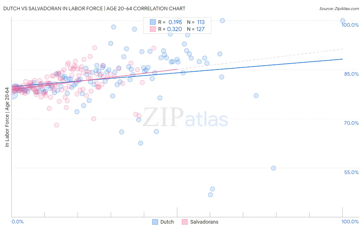 Dutch vs Salvadoran In Labor Force | Age 20-64