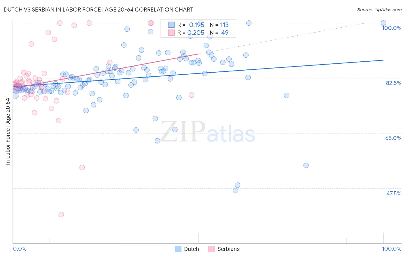 Dutch vs Serbian In Labor Force | Age 20-64