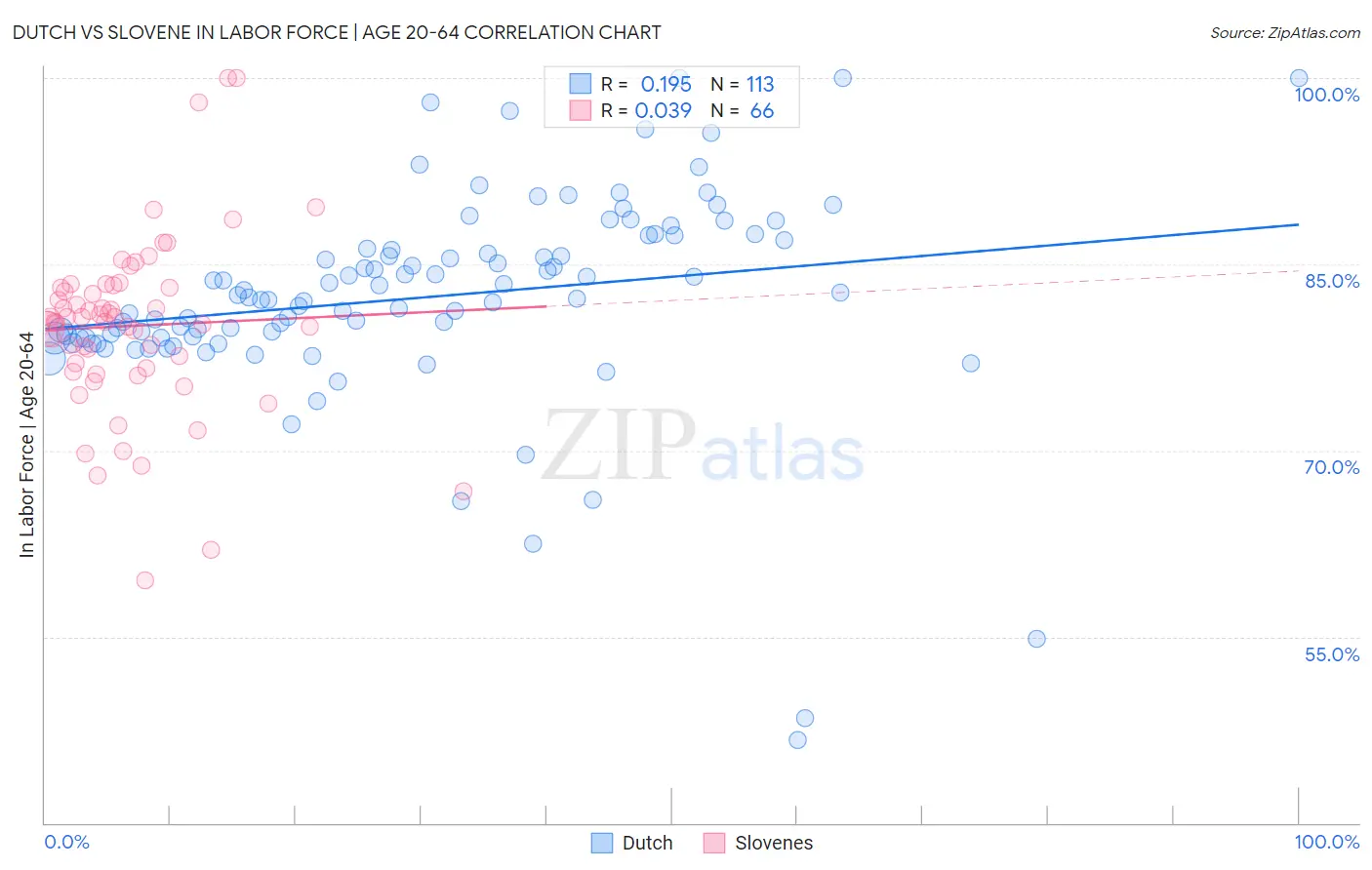 Dutch vs Slovene In Labor Force | Age 20-64
