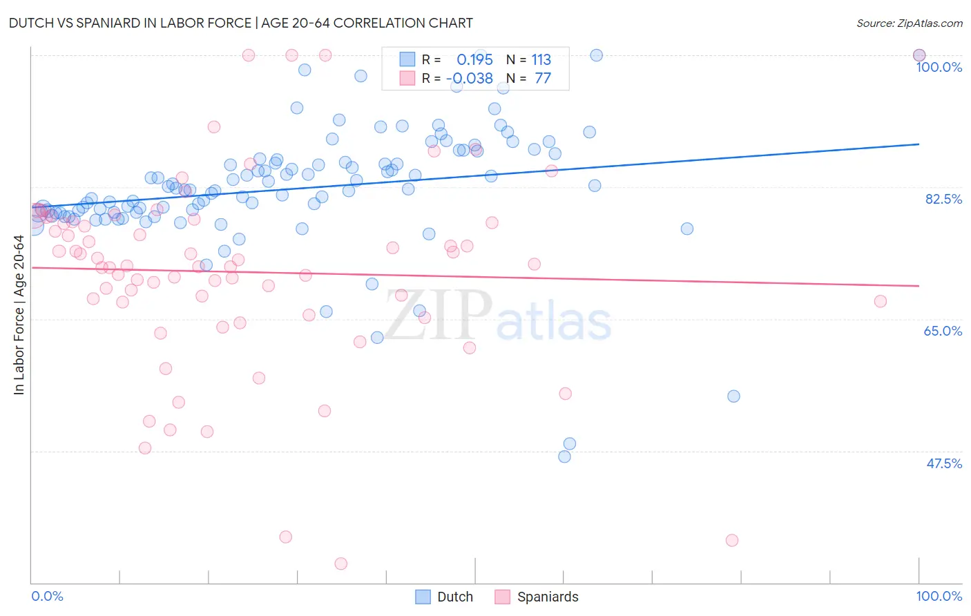 Dutch vs Spaniard In Labor Force | Age 20-64