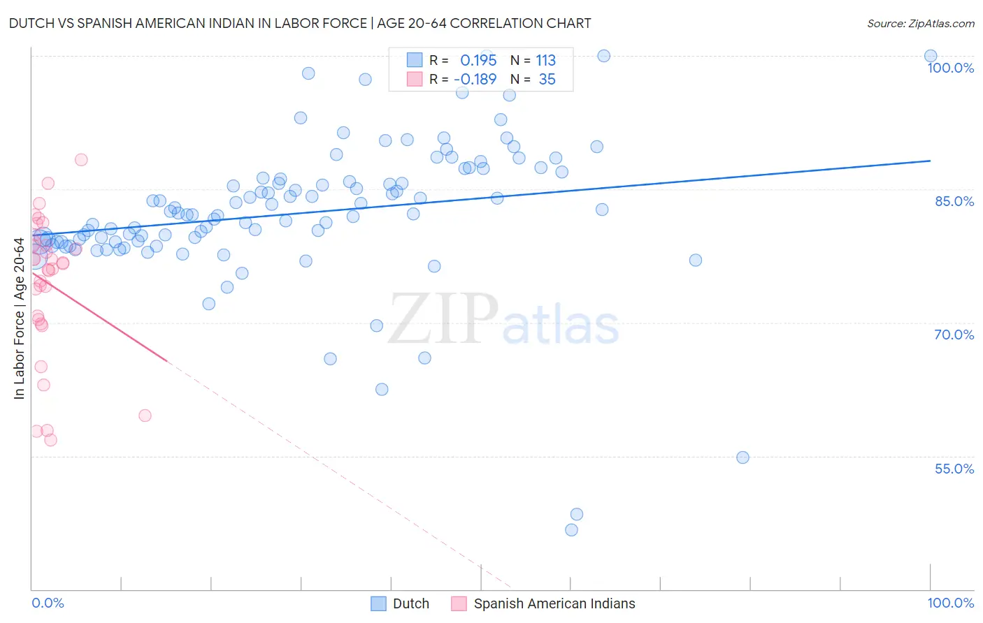 Dutch vs Spanish American Indian In Labor Force | Age 20-64