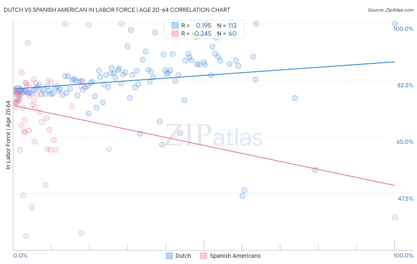 Dutch vs Spanish American In Labor Force | Age 20-64