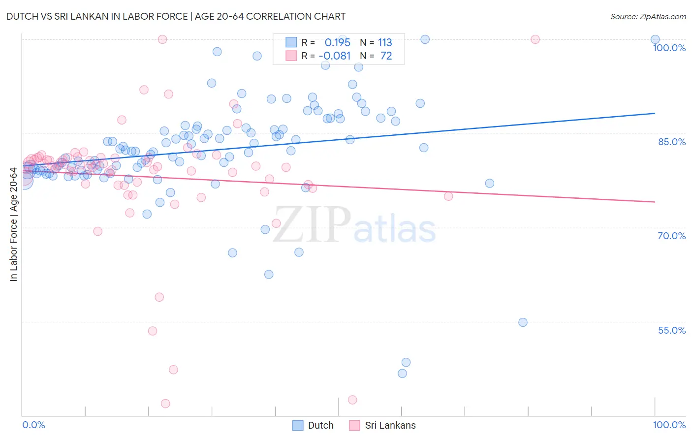 Dutch vs Sri Lankan In Labor Force | Age 20-64