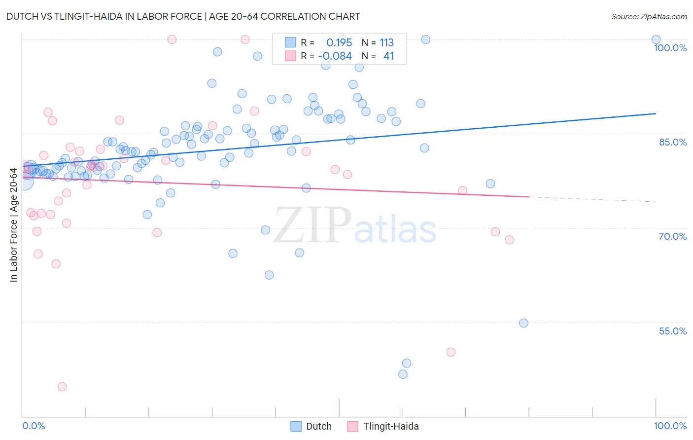Dutch vs Tlingit-Haida In Labor Force | Age 20-64