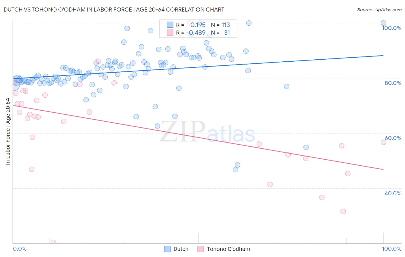 Dutch vs Tohono O'odham In Labor Force | Age 20-64