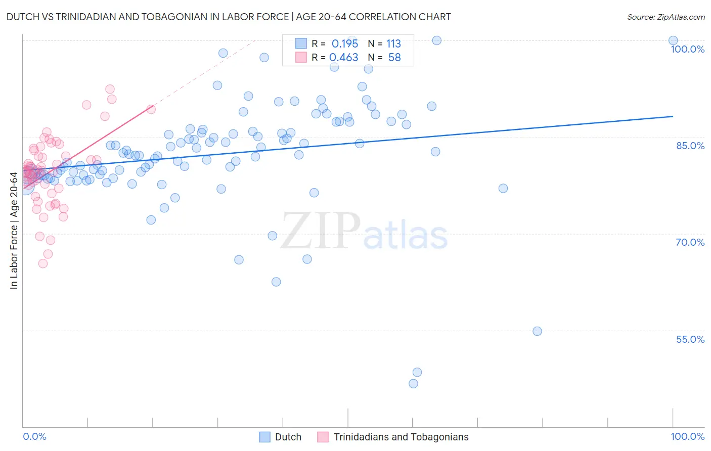 Dutch vs Trinidadian and Tobagonian In Labor Force | Age 20-64