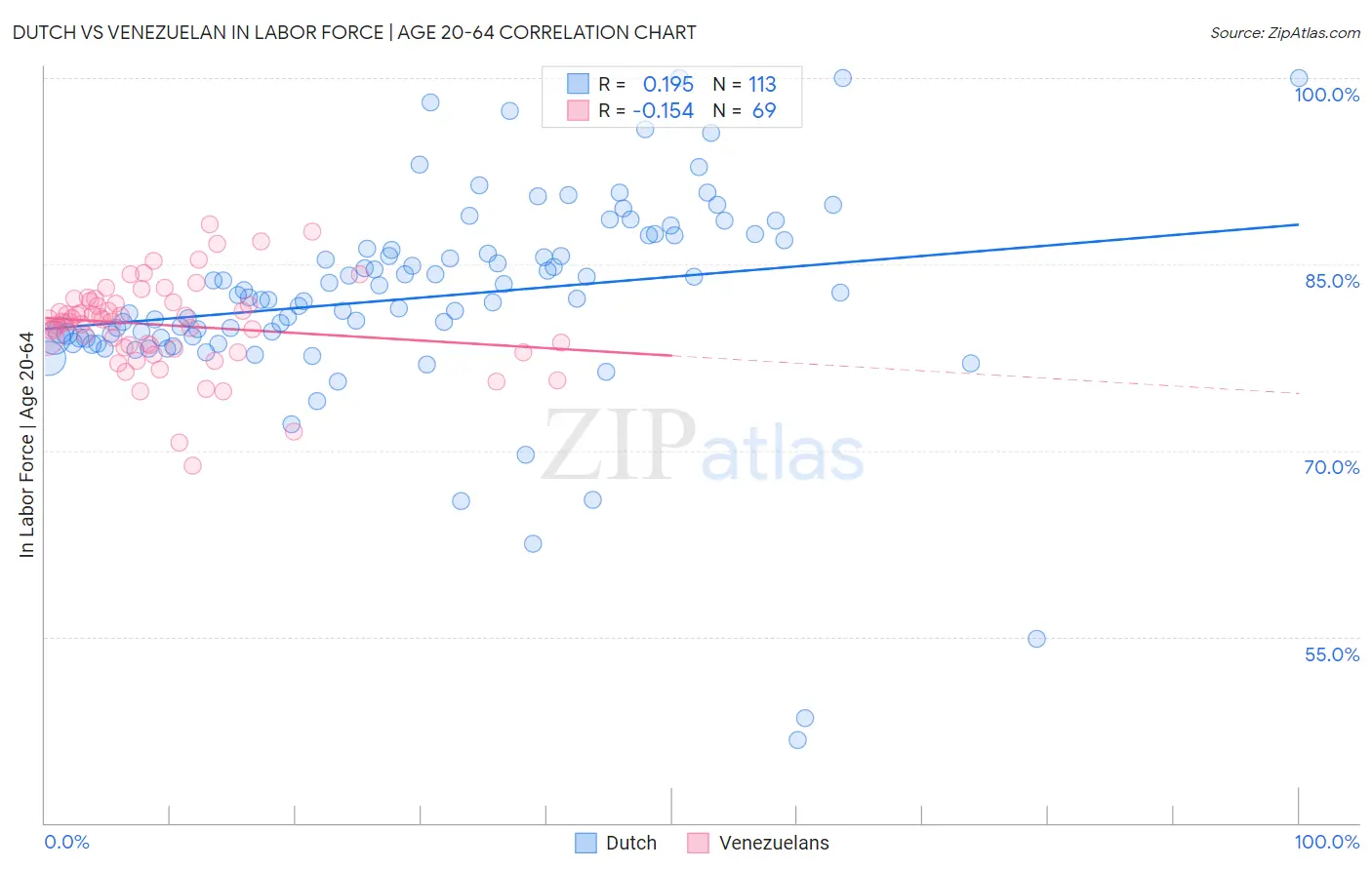 Dutch vs Venezuelan In Labor Force | Age 20-64