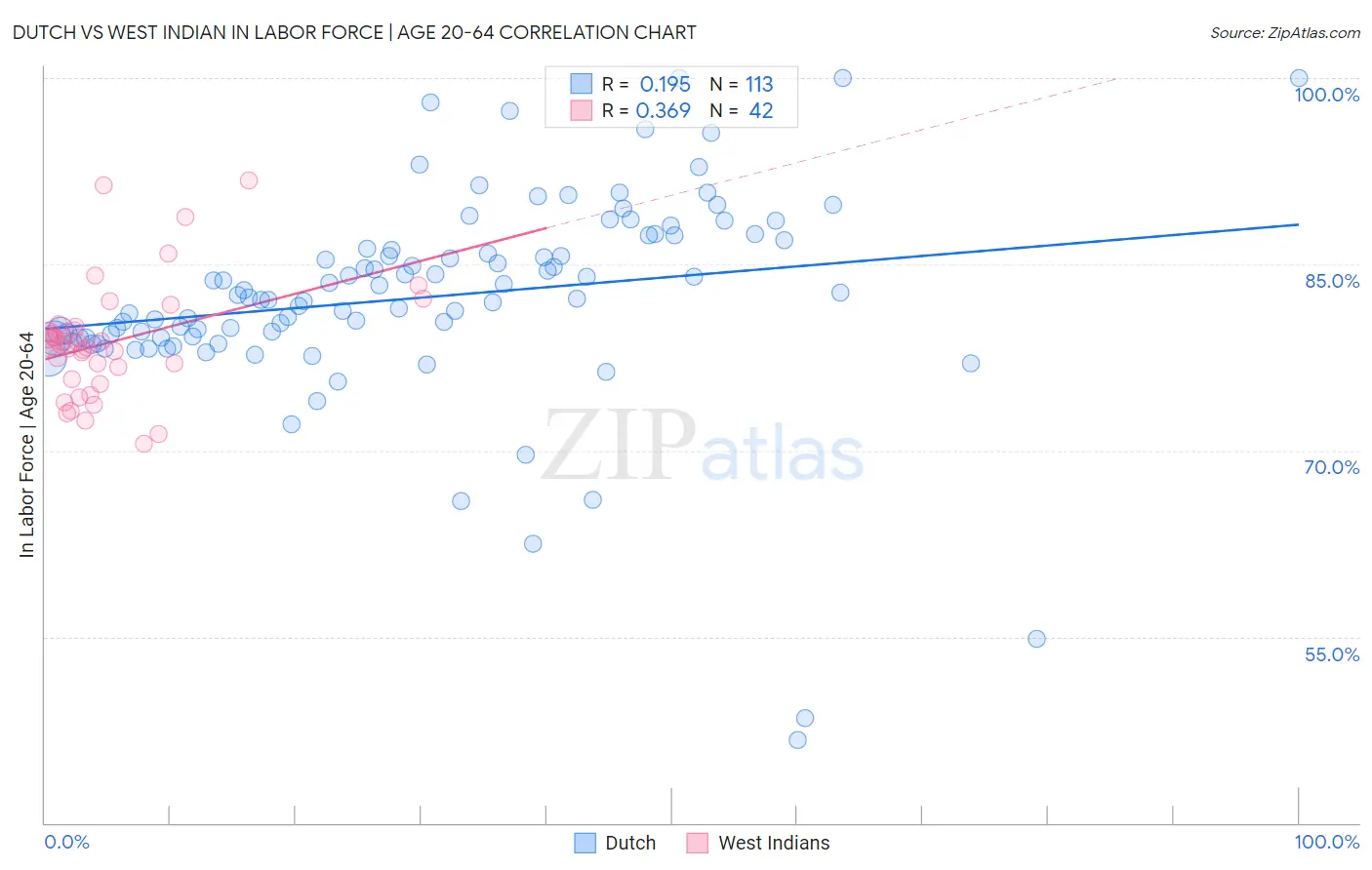 Dutch vs West Indian In Labor Force | Age 20-64