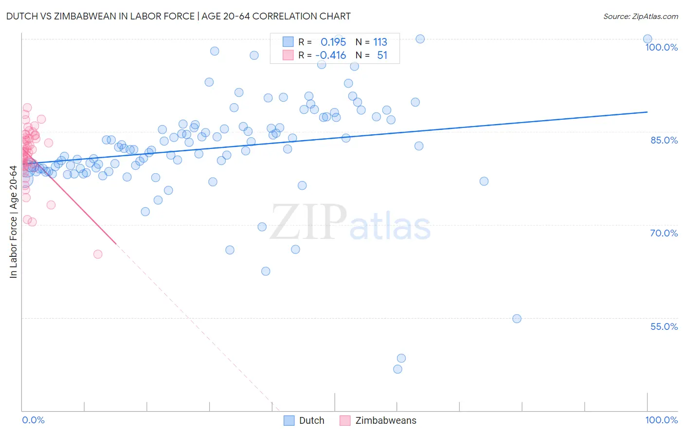 Dutch vs Zimbabwean In Labor Force | Age 20-64