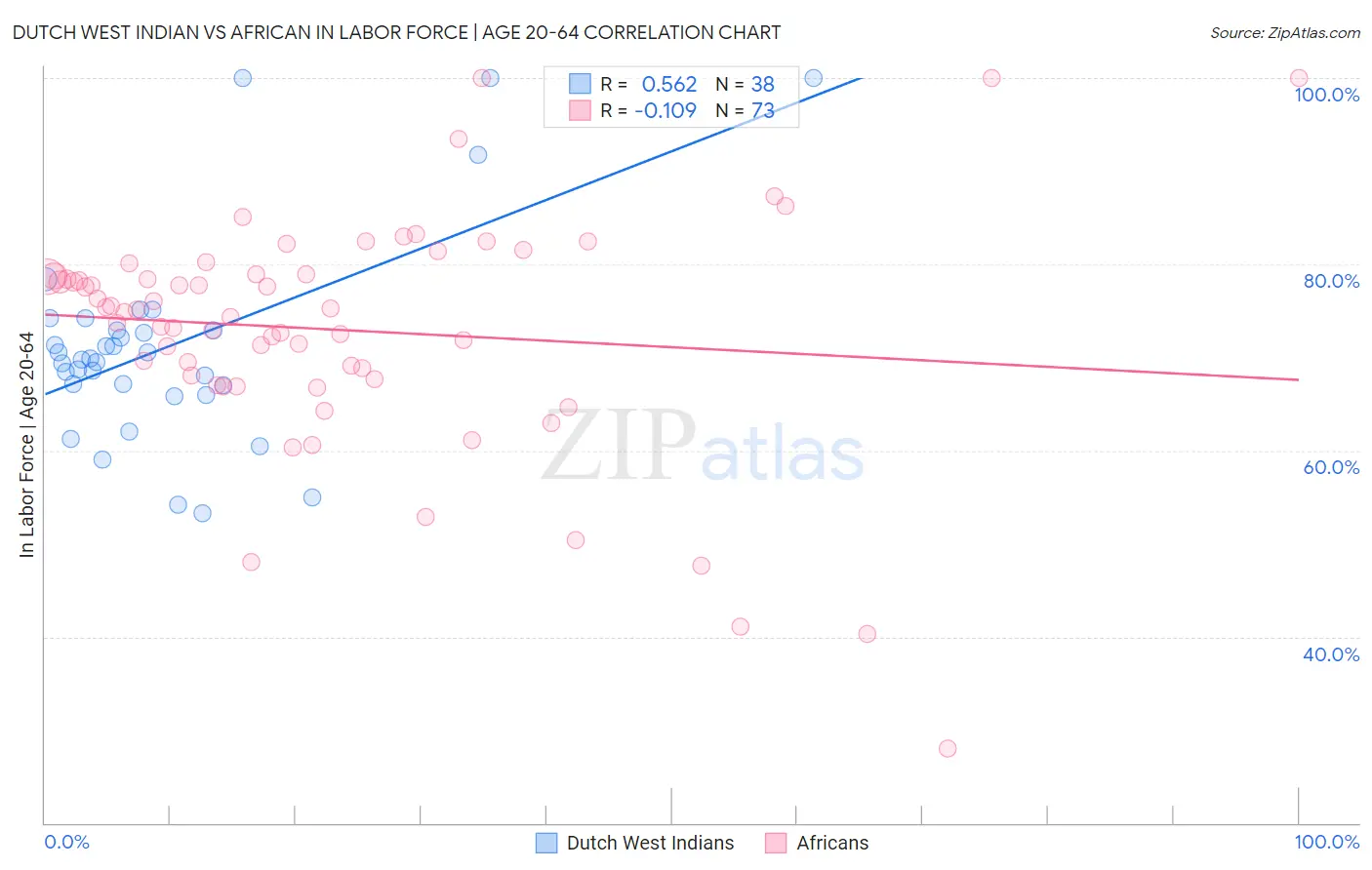 Dutch West Indian vs African In Labor Force | Age 20-64