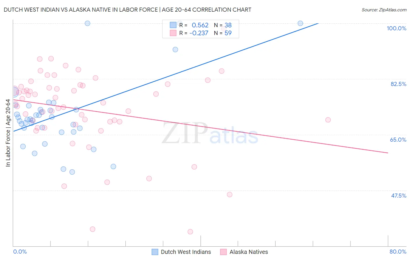 Dutch West Indian vs Alaska Native In Labor Force | Age 20-64