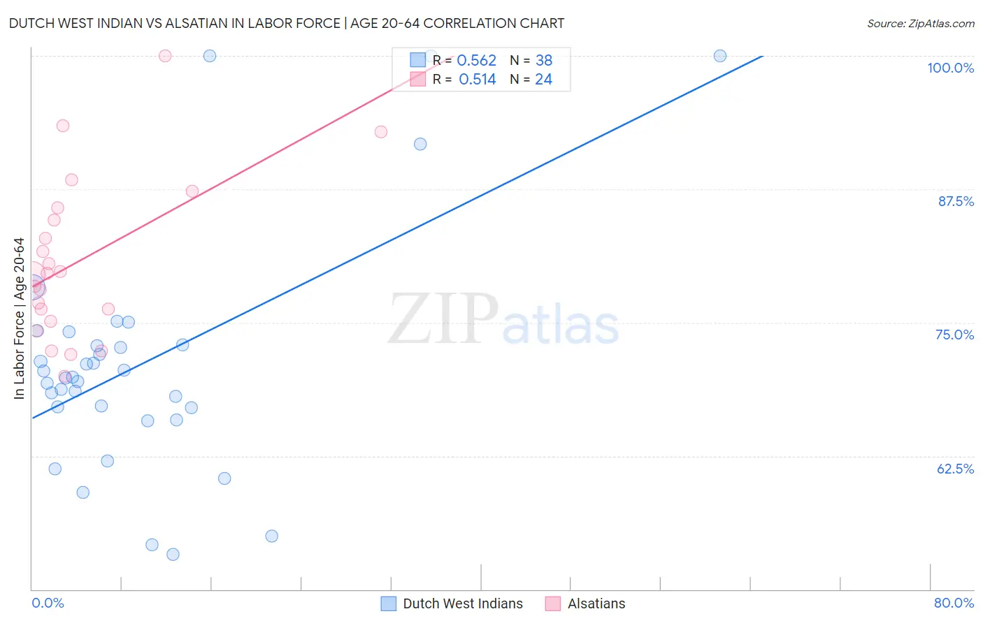 Dutch West Indian vs Alsatian In Labor Force | Age 20-64