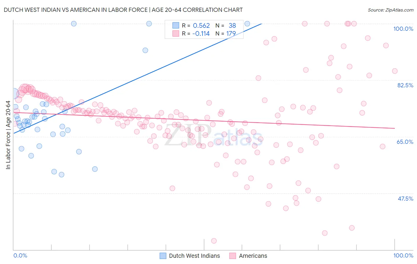Dutch West Indian vs American In Labor Force | Age 20-64