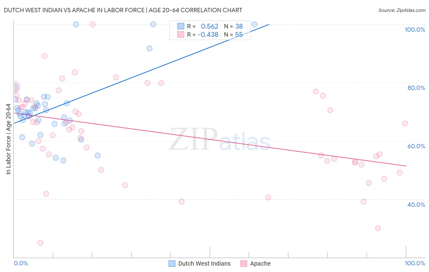 Dutch West Indian vs Apache In Labor Force | Age 20-64