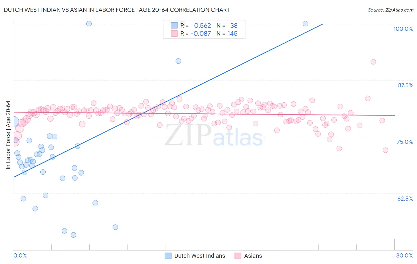 Dutch West Indian vs Asian In Labor Force | Age 20-64