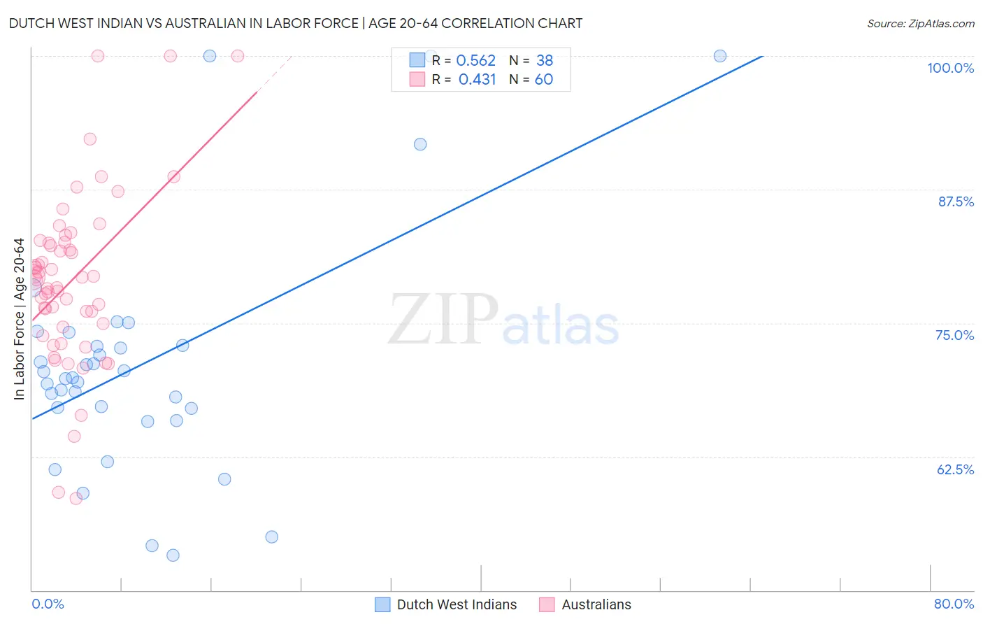 Dutch West Indian vs Australian In Labor Force | Age 20-64