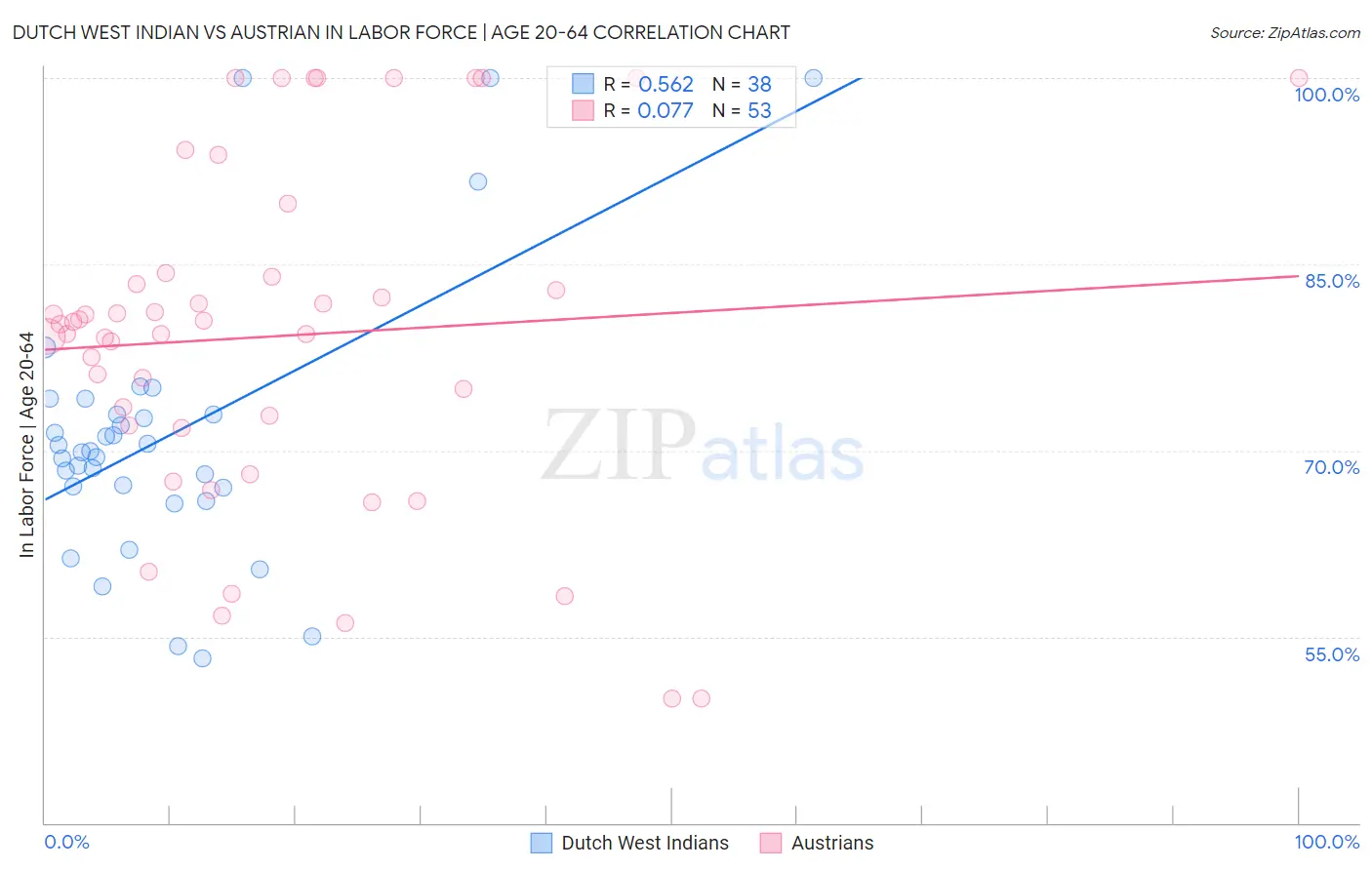 Dutch West Indian vs Austrian In Labor Force | Age 20-64