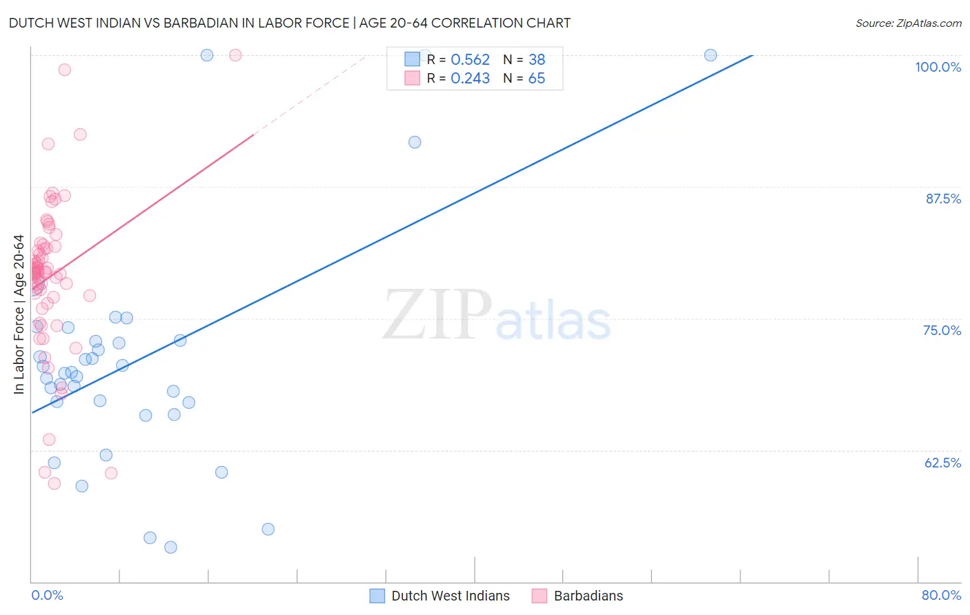 Dutch West Indian vs Barbadian In Labor Force | Age 20-64