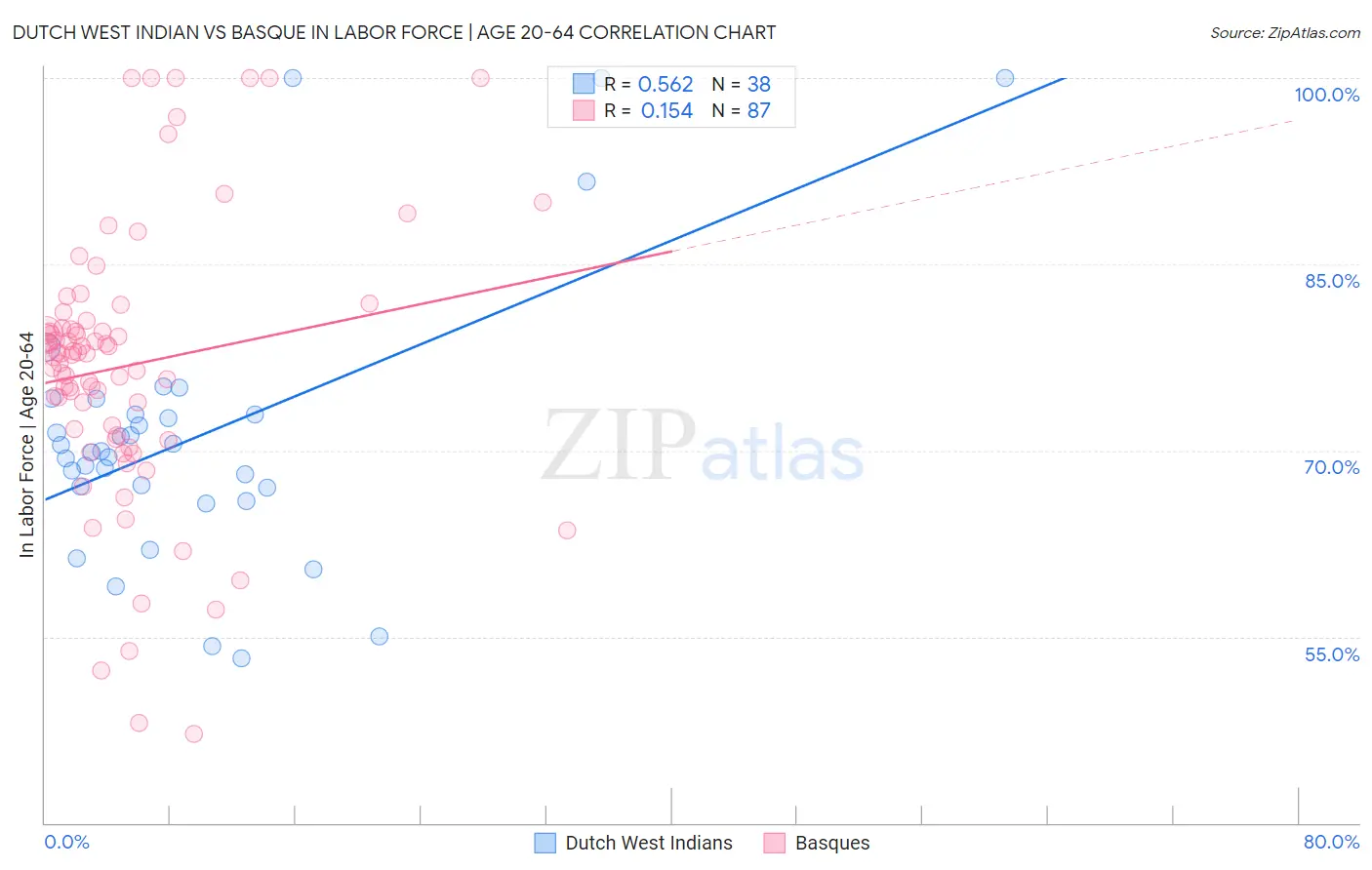 Dutch West Indian vs Basque In Labor Force | Age 20-64