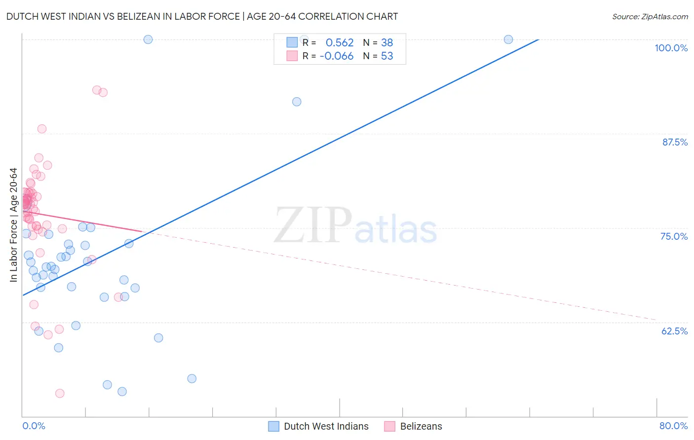 Dutch West Indian vs Belizean In Labor Force | Age 20-64
