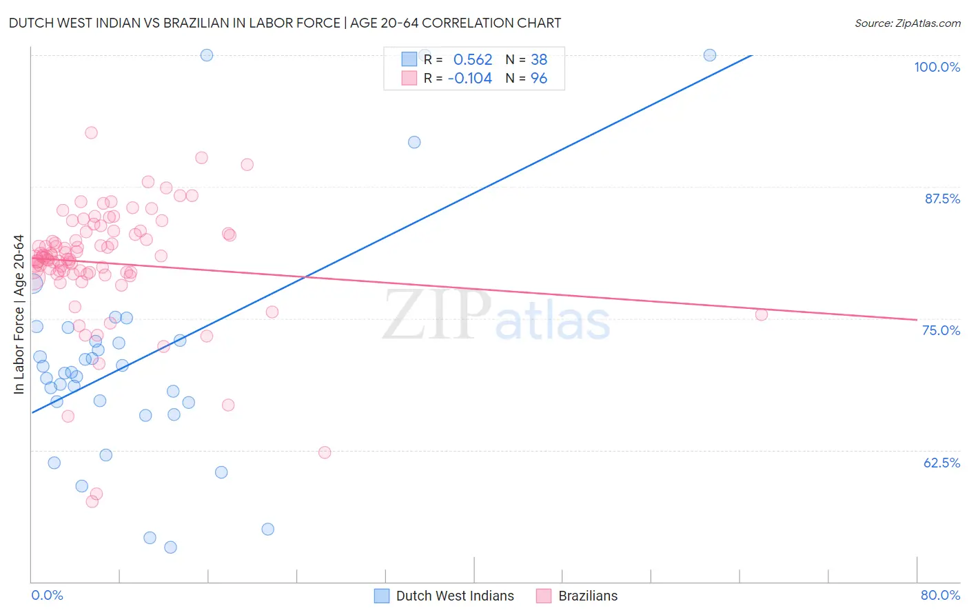 Dutch West Indian vs Brazilian In Labor Force | Age 20-64