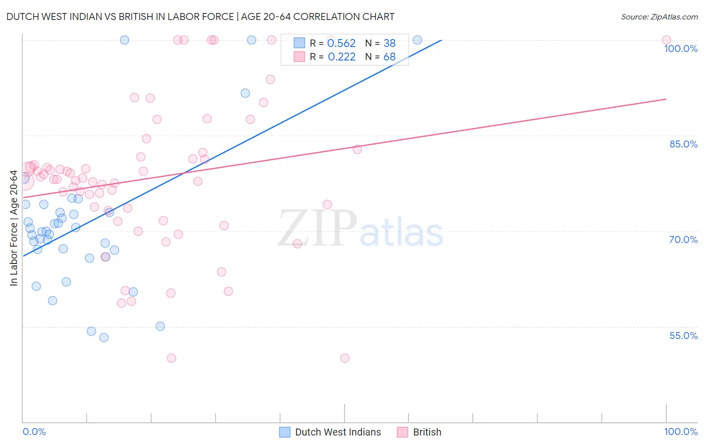 Dutch West Indian vs British In Labor Force | Age 20-64