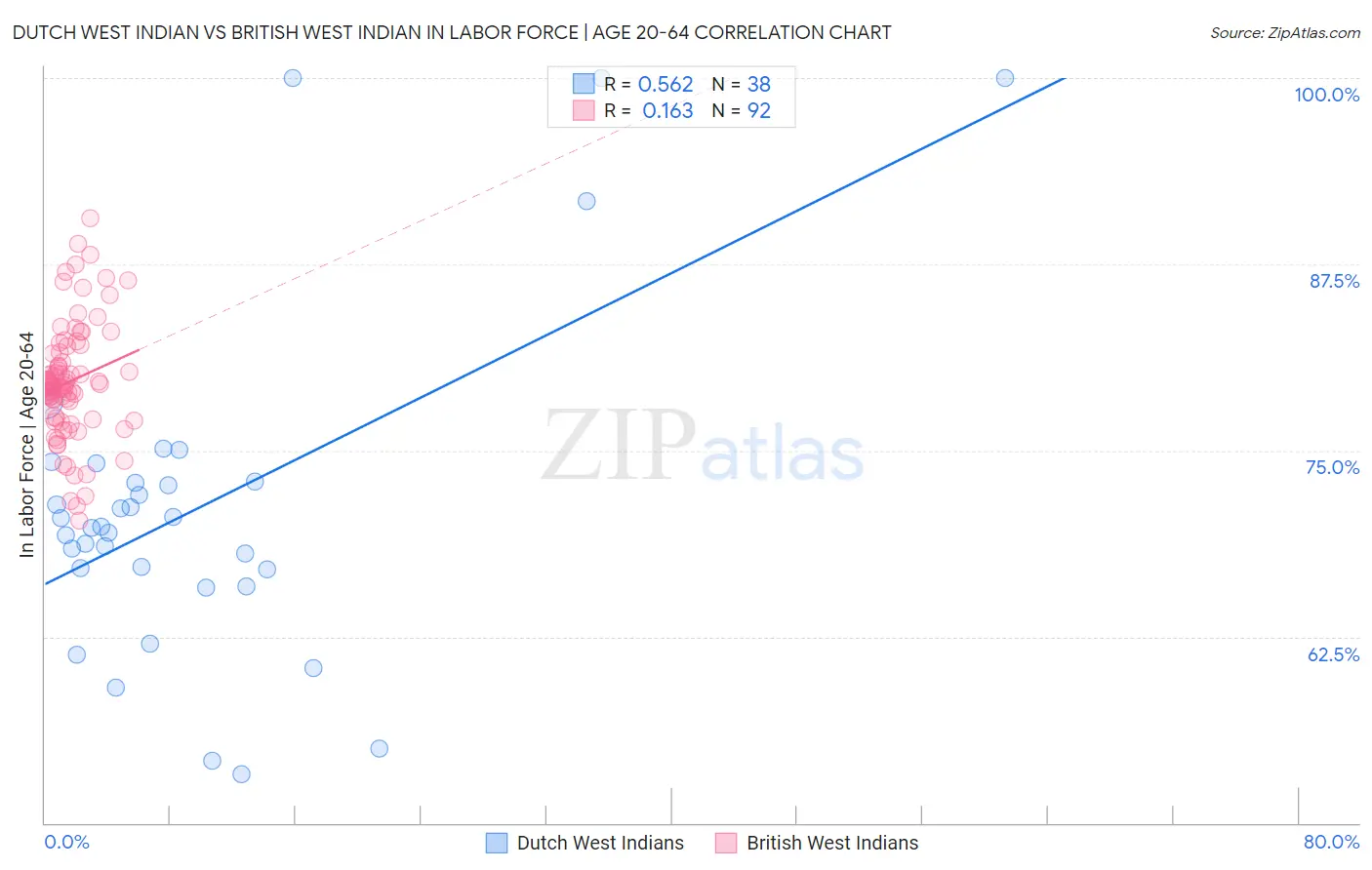 Dutch West Indian vs British West Indian In Labor Force | Age 20-64