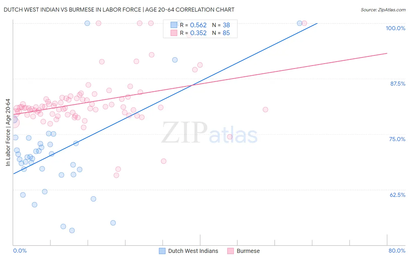 Dutch West Indian vs Burmese In Labor Force | Age 20-64