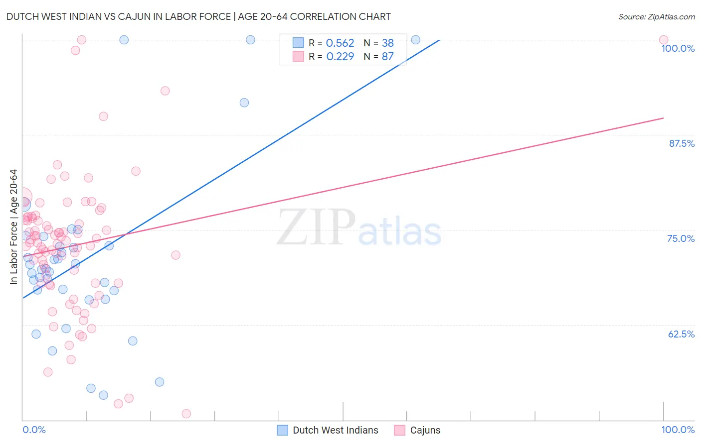 Dutch West Indian vs Cajun In Labor Force | Age 20-64