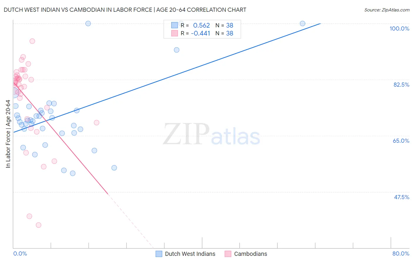 Dutch West Indian vs Cambodian In Labor Force | Age 20-64