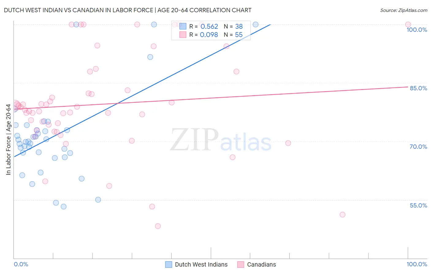 Dutch West Indian vs Canadian In Labor Force | Age 20-64