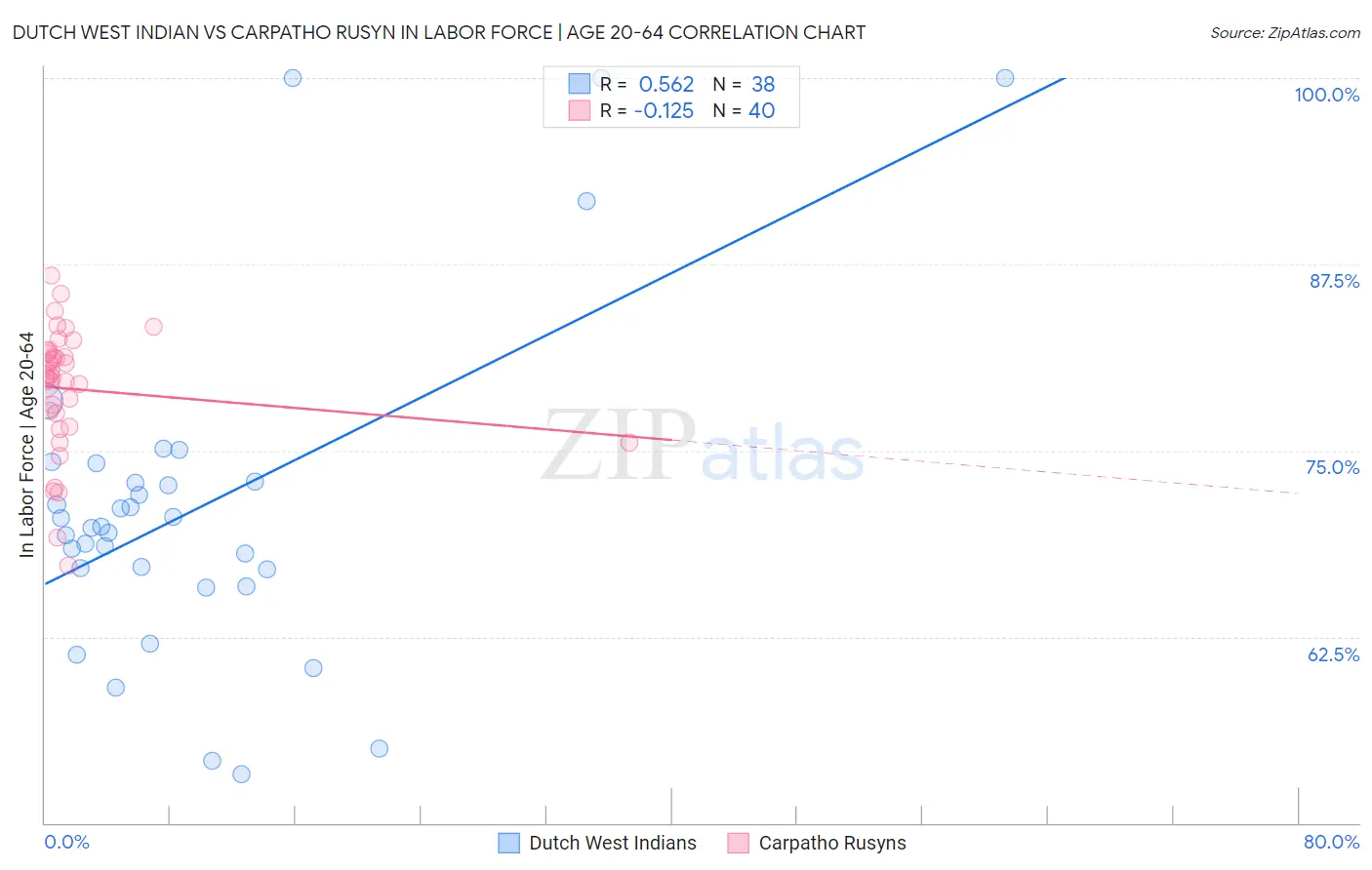 Dutch West Indian vs Carpatho Rusyn In Labor Force | Age 20-64