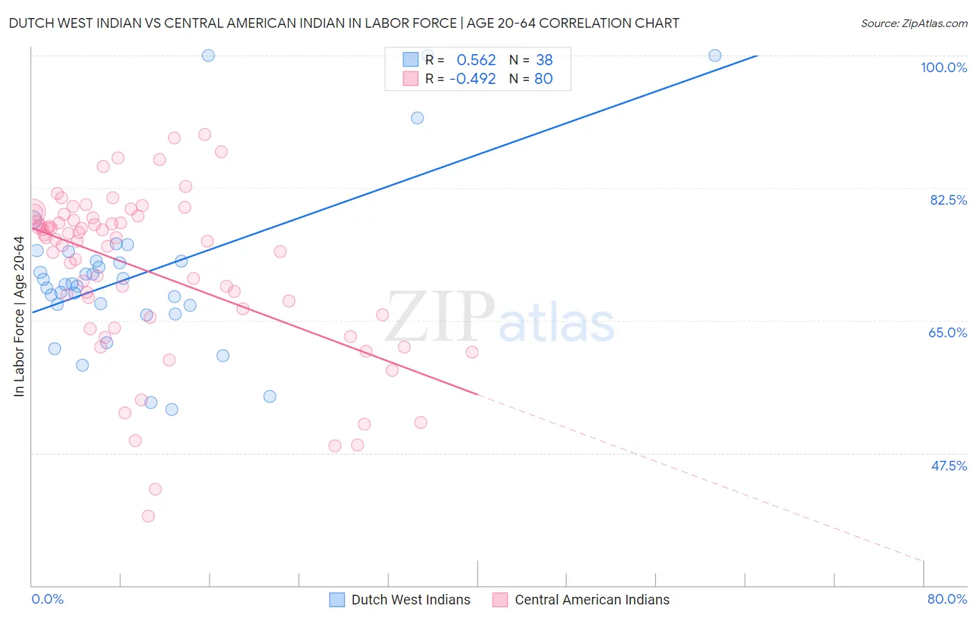 Dutch West Indian vs Central American Indian In Labor Force | Age 20-64